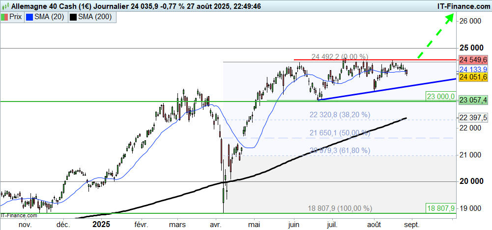 Prévisions du cours du DAX 40